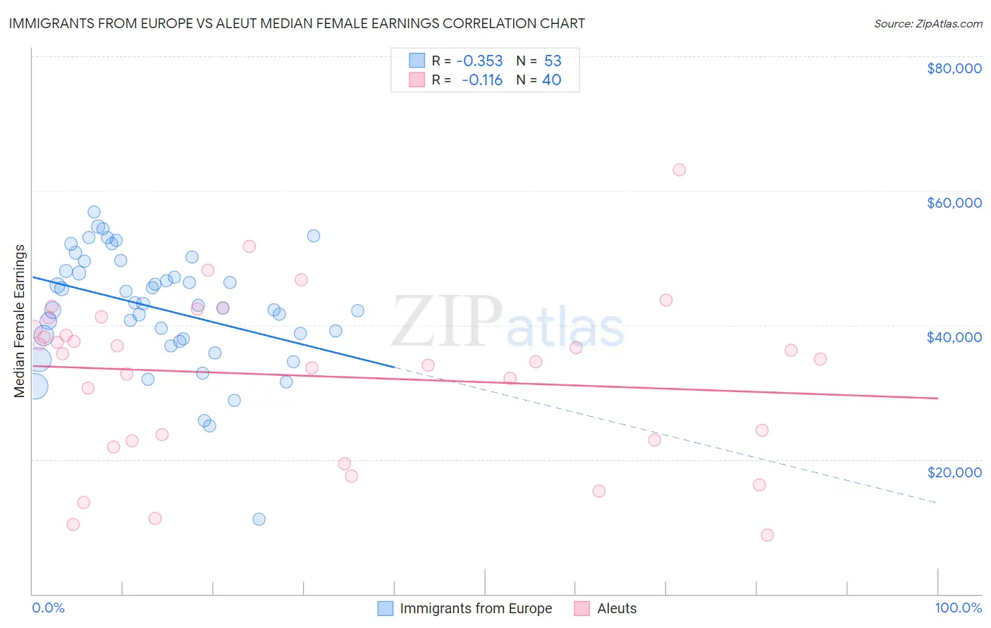 Immigrants from Europe vs Aleut Median Female Earnings