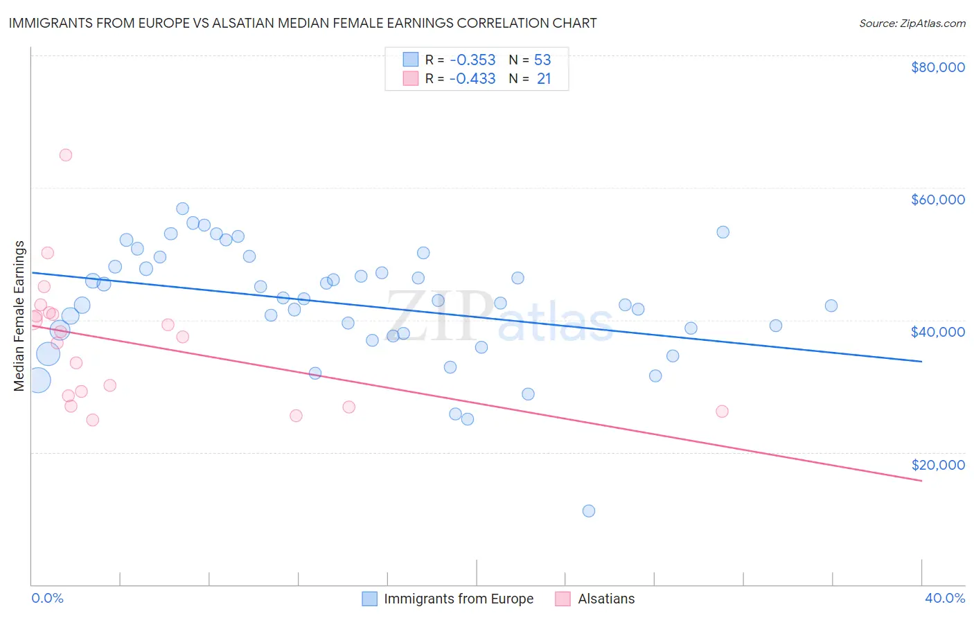 Immigrants from Europe vs Alsatian Median Female Earnings