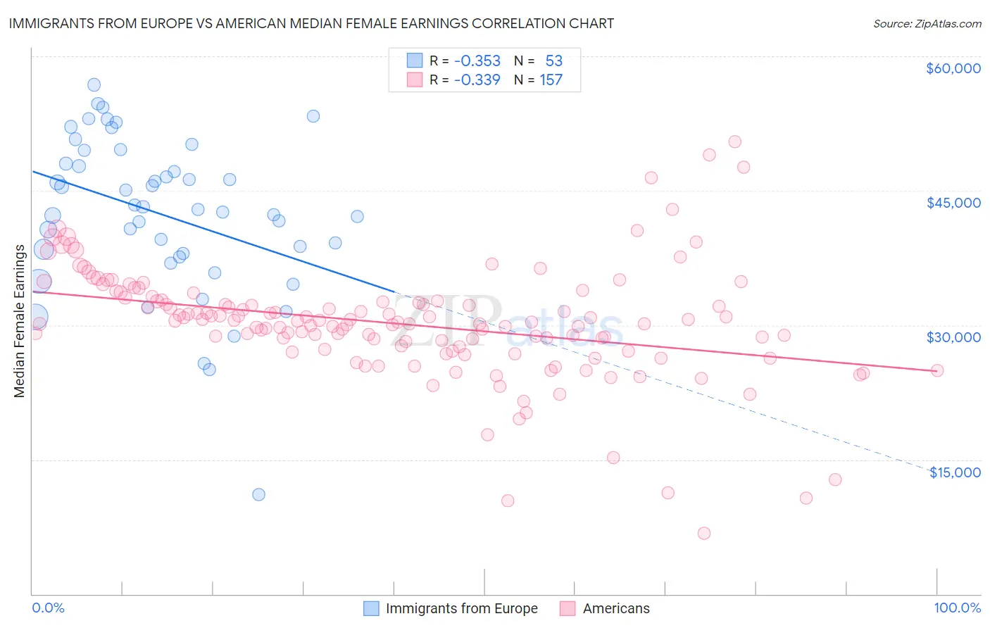 Immigrants from Europe vs American Median Female Earnings