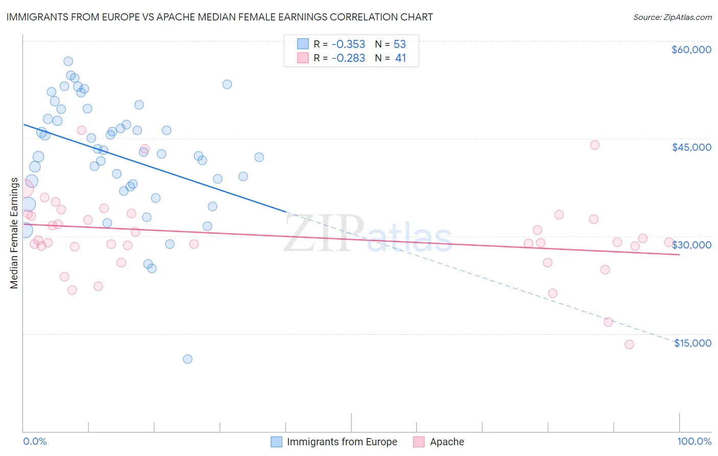 Immigrants from Europe vs Apache Median Female Earnings