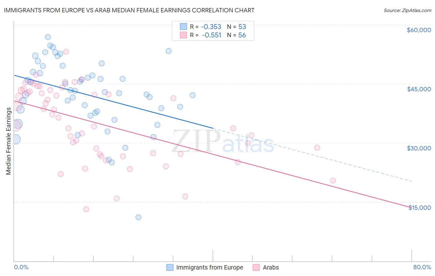 Immigrants from Europe vs Arab Median Female Earnings