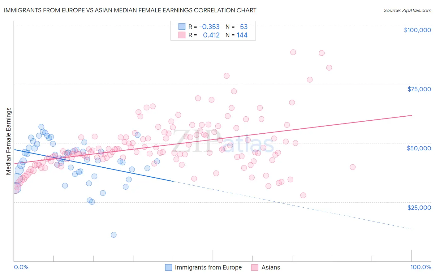 Immigrants from Europe vs Asian Median Female Earnings
