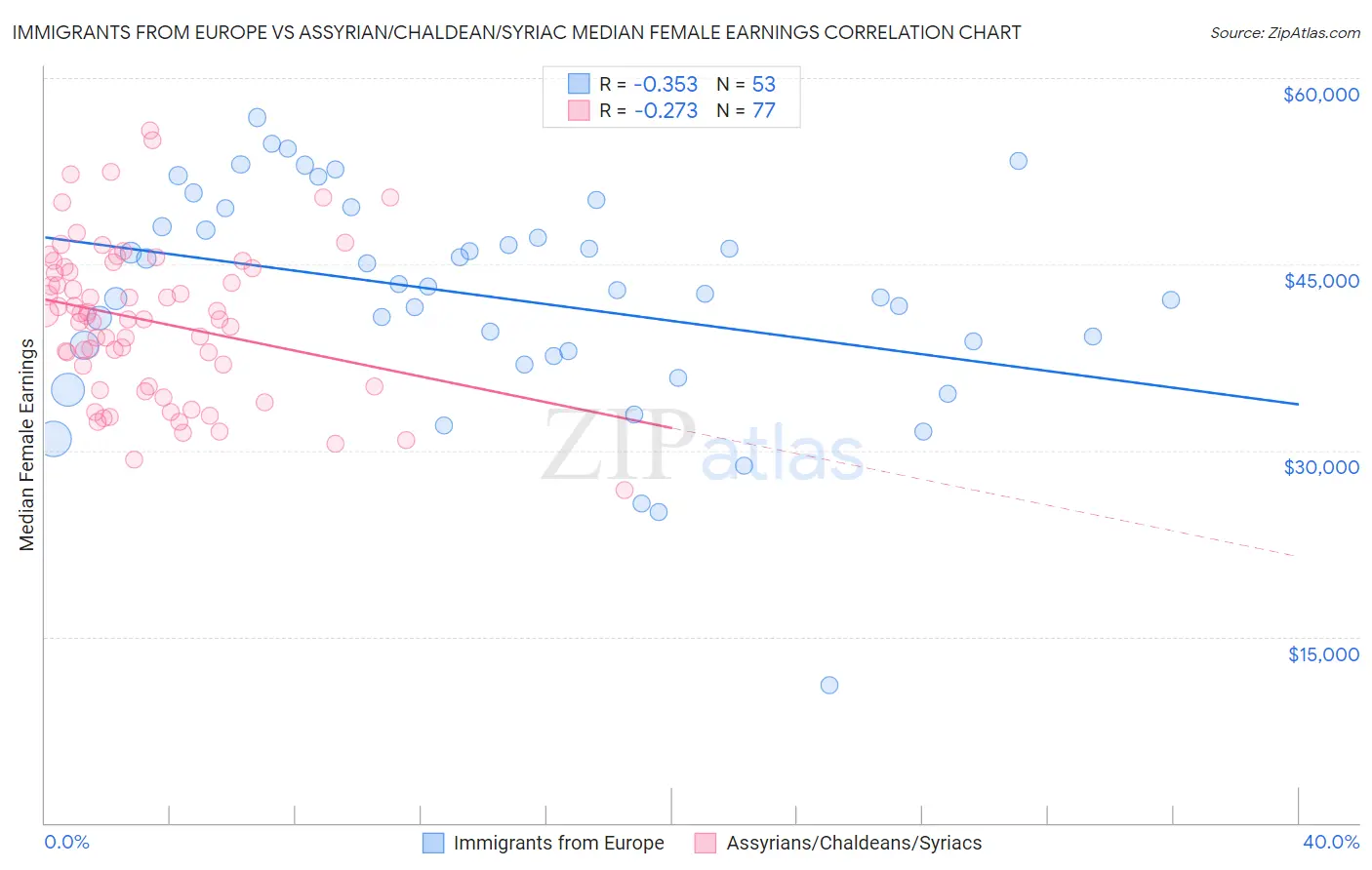 Immigrants from Europe vs Assyrian/Chaldean/Syriac Median Female Earnings