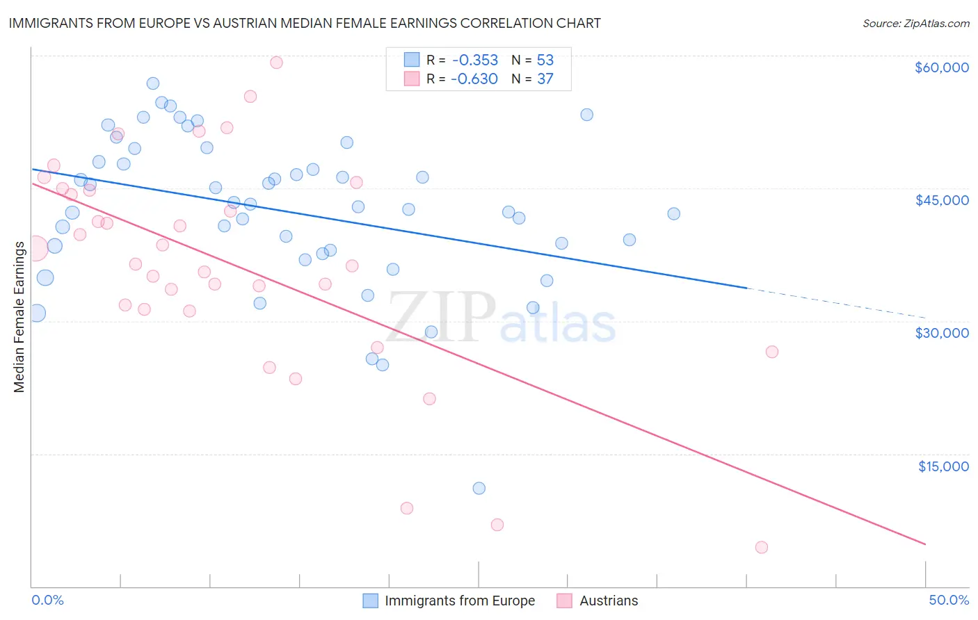 Immigrants from Europe vs Austrian Median Female Earnings