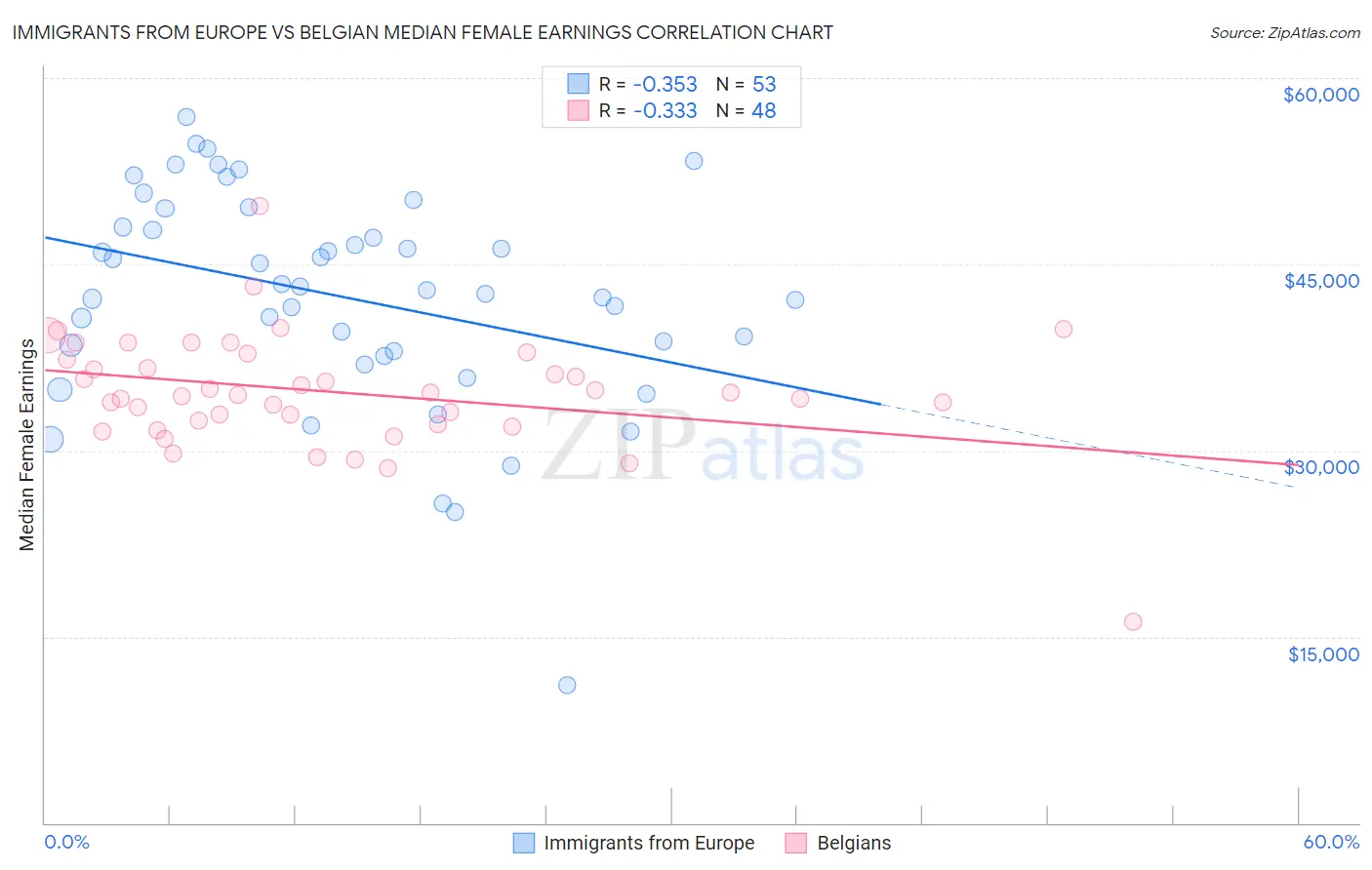 Immigrants from Europe vs Belgian Median Female Earnings