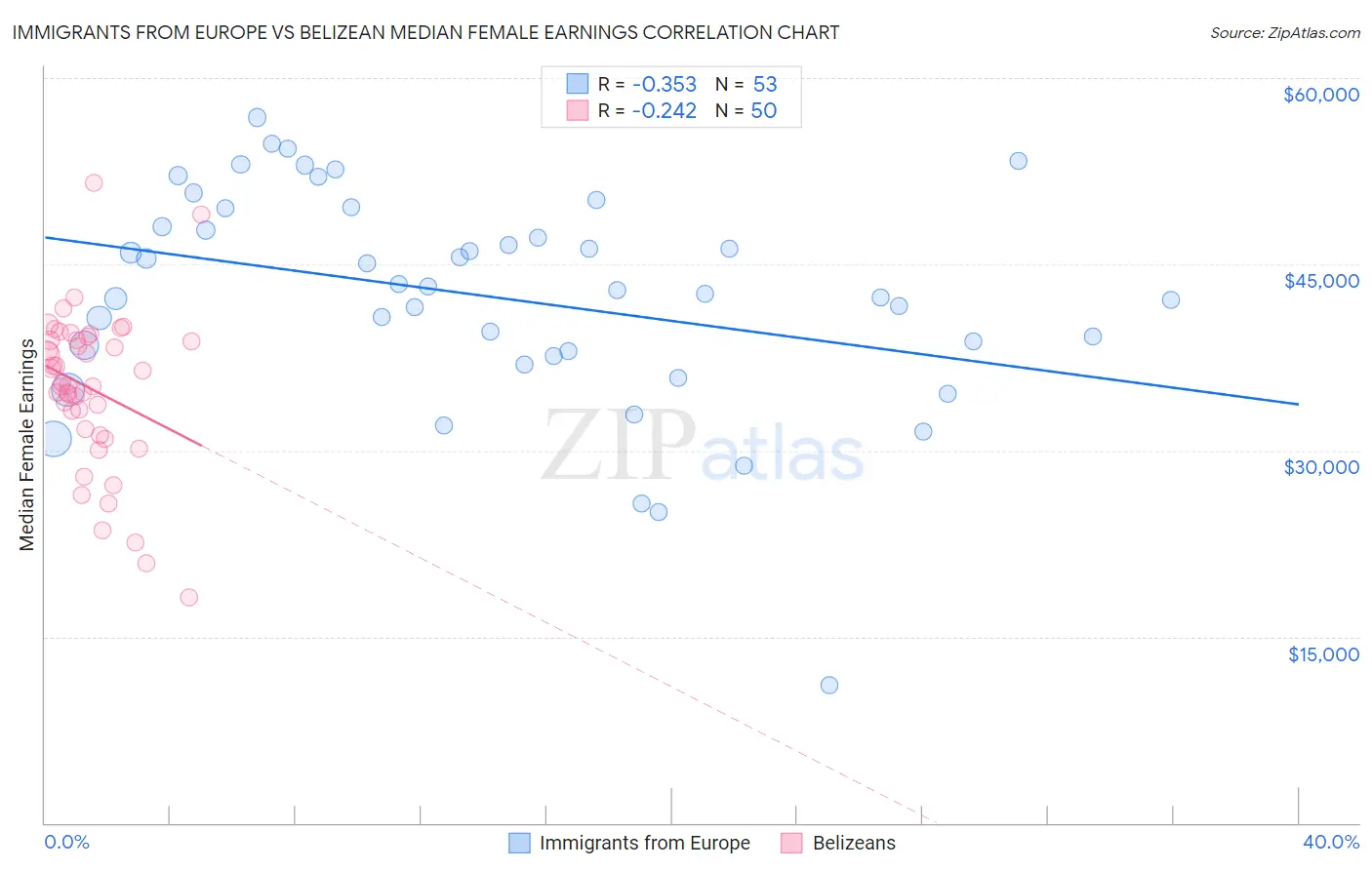 Immigrants from Europe vs Belizean Median Female Earnings