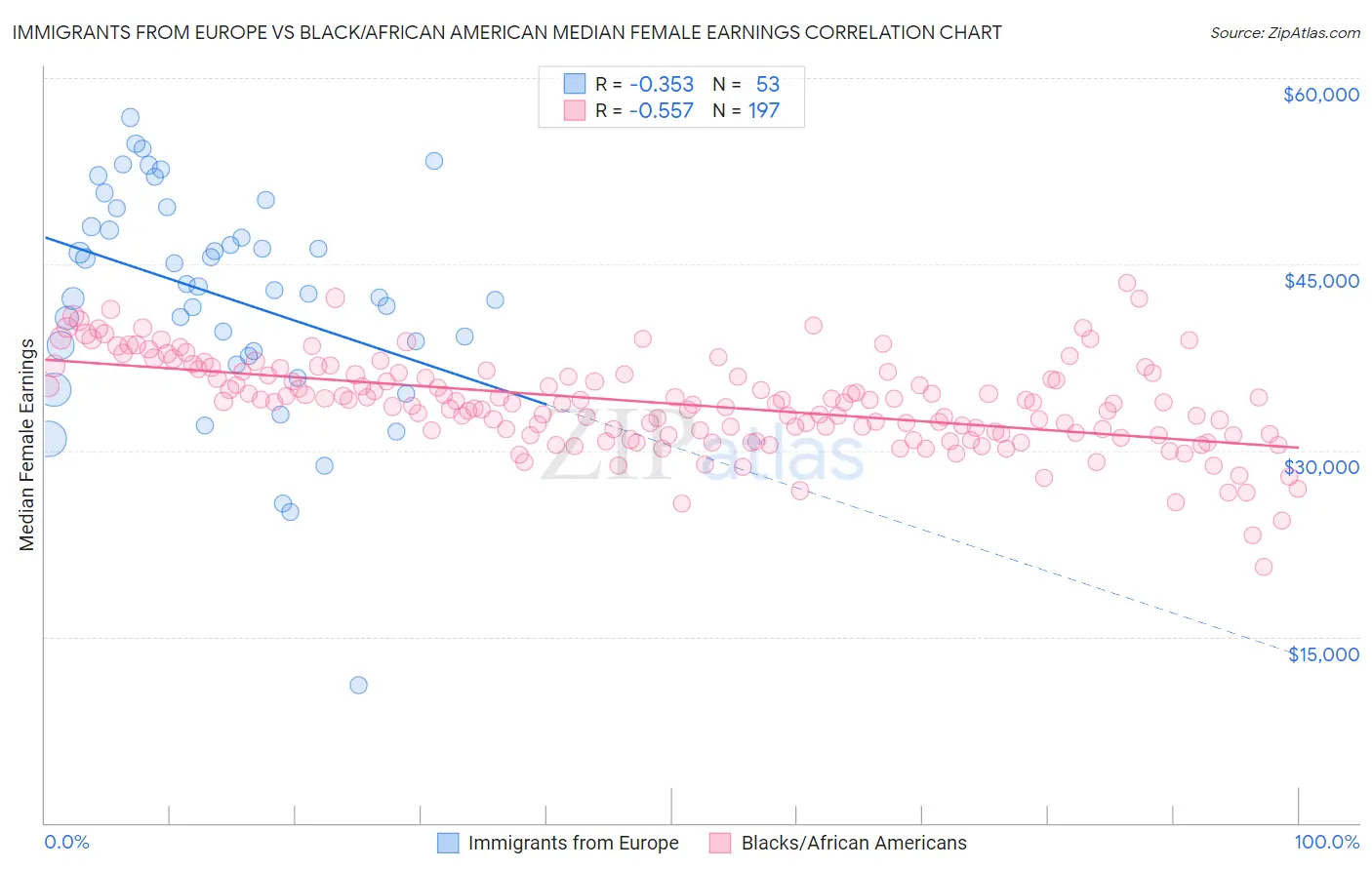 Immigrants from Europe vs Black/African American Median Female Earnings