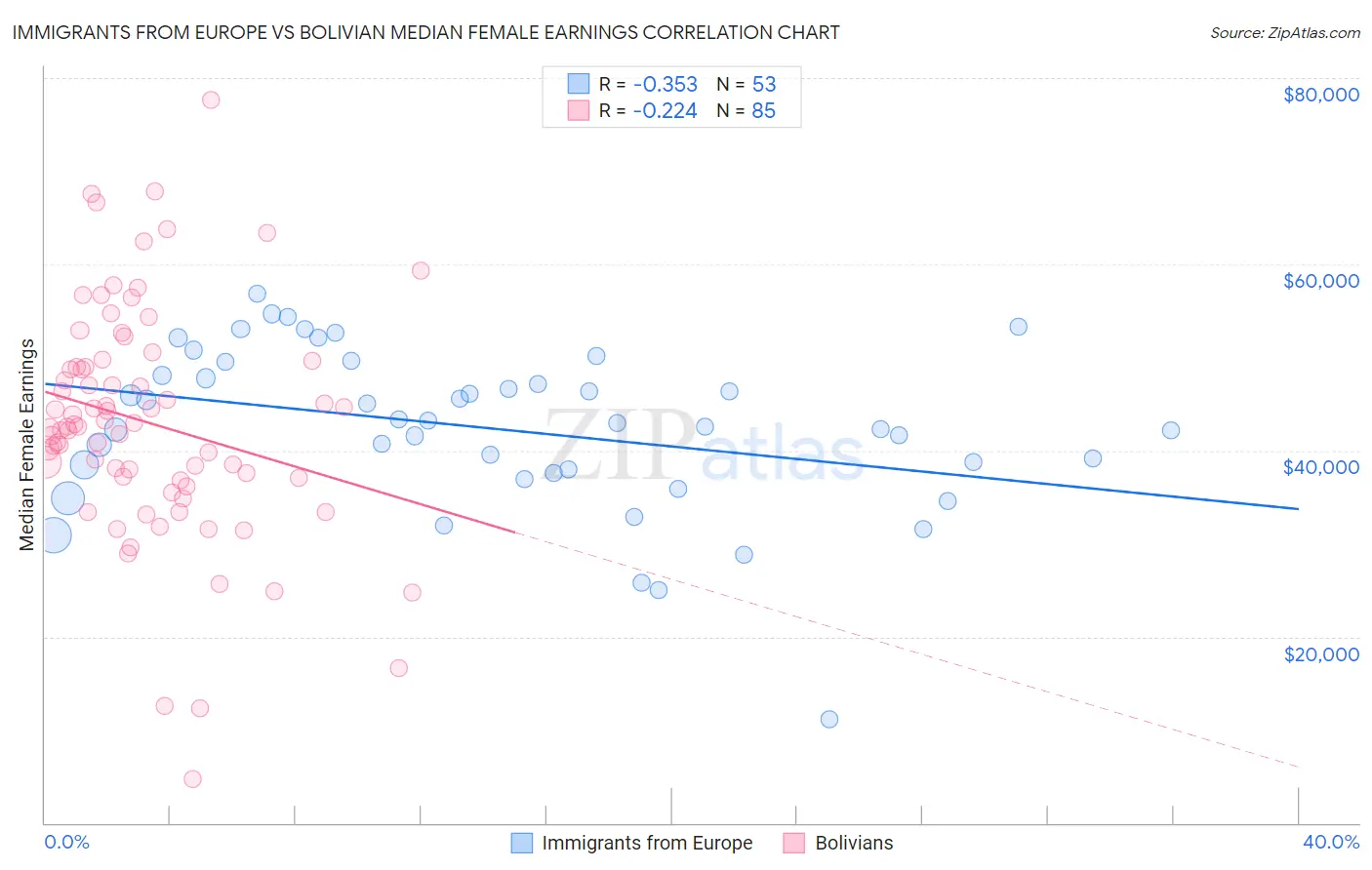 Immigrants from Europe vs Bolivian Median Female Earnings