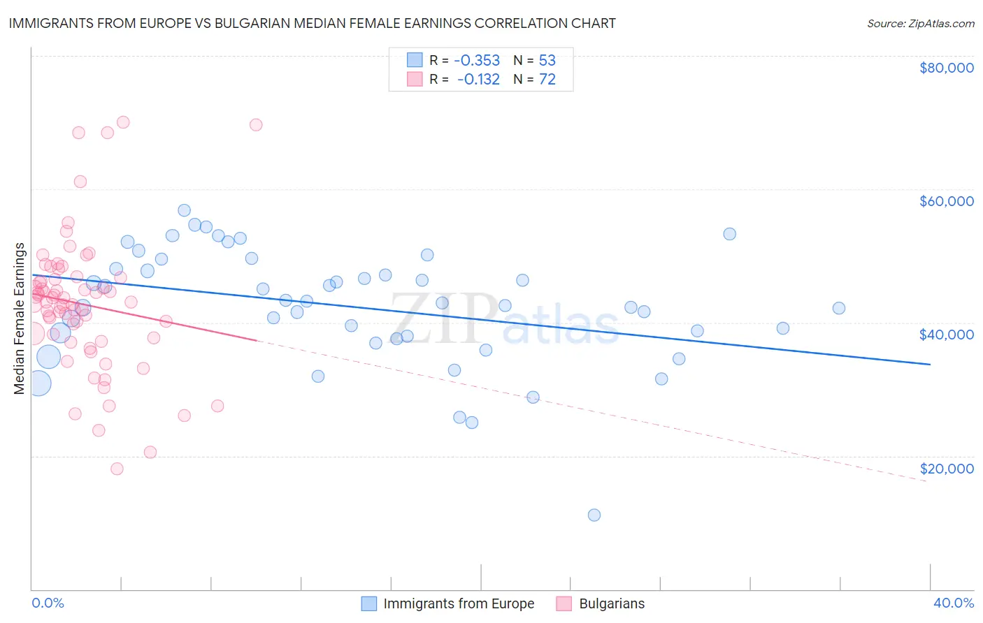 Immigrants from Europe vs Bulgarian Median Female Earnings