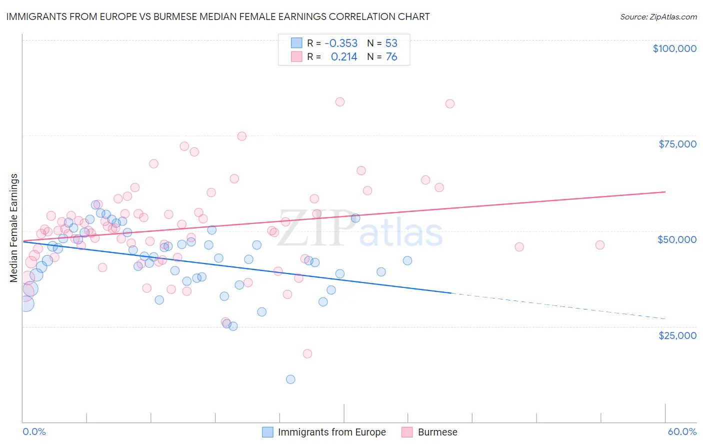 Immigrants from Europe vs Burmese Median Female Earnings