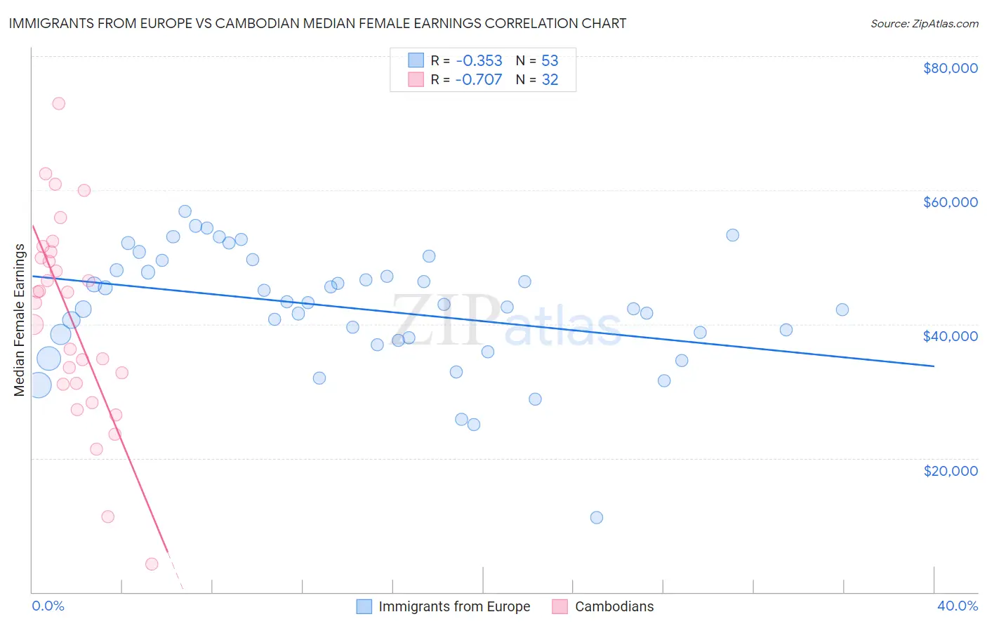 Immigrants from Europe vs Cambodian Median Female Earnings