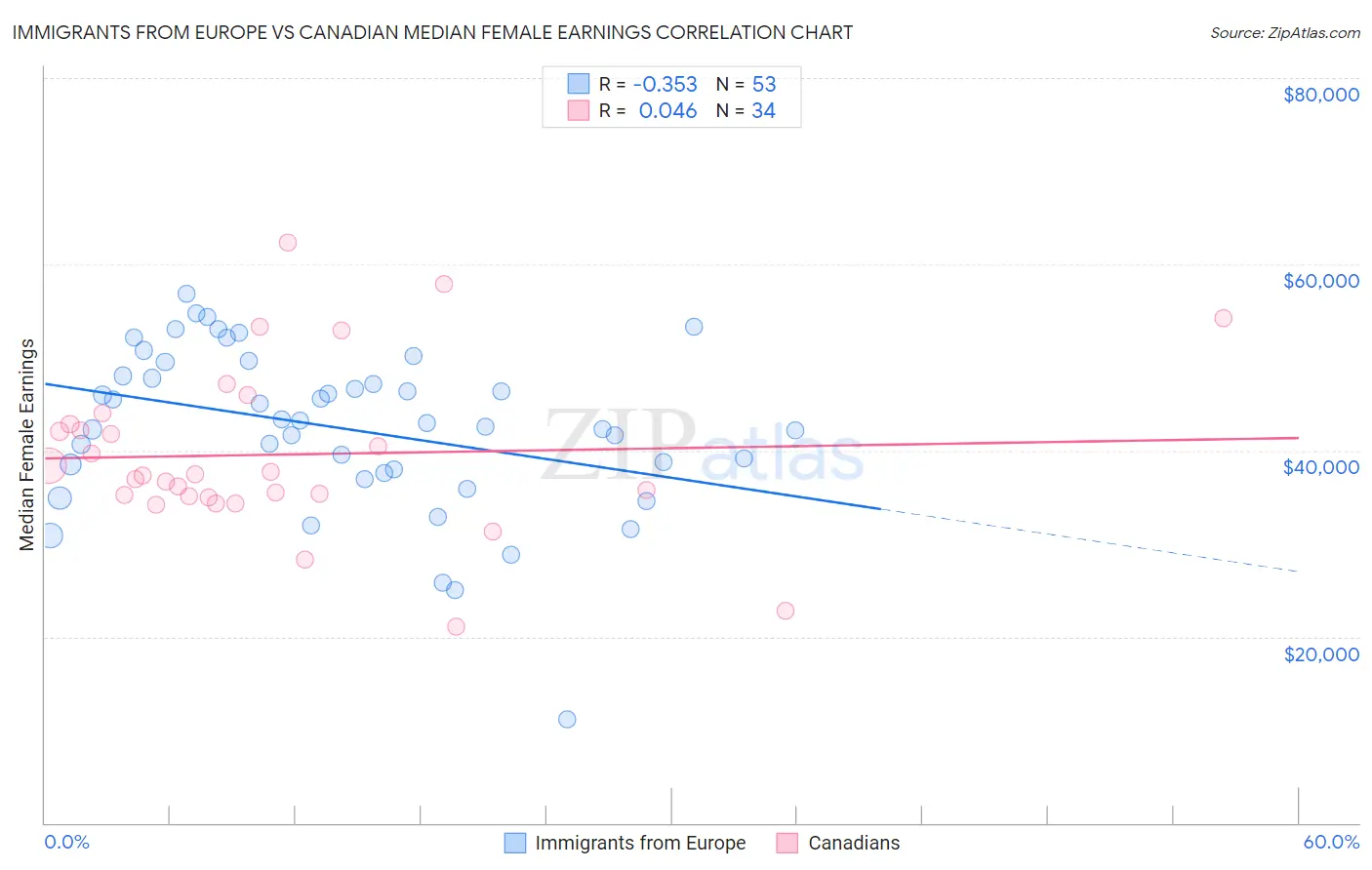 Immigrants from Europe vs Canadian Median Female Earnings