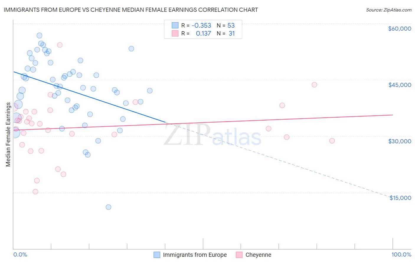 Immigrants from Europe vs Cheyenne Median Female Earnings