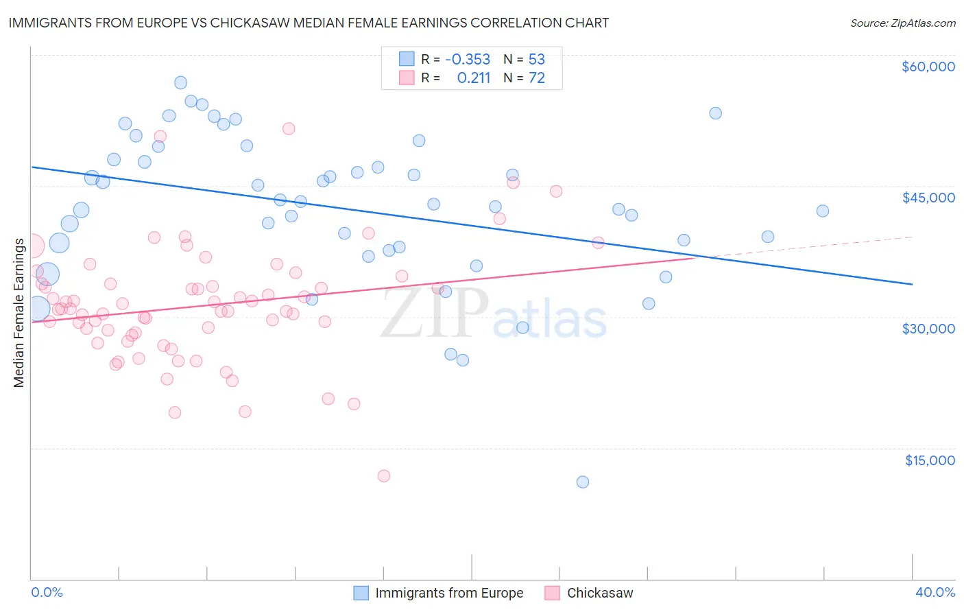 Immigrants from Europe vs Chickasaw Median Female Earnings