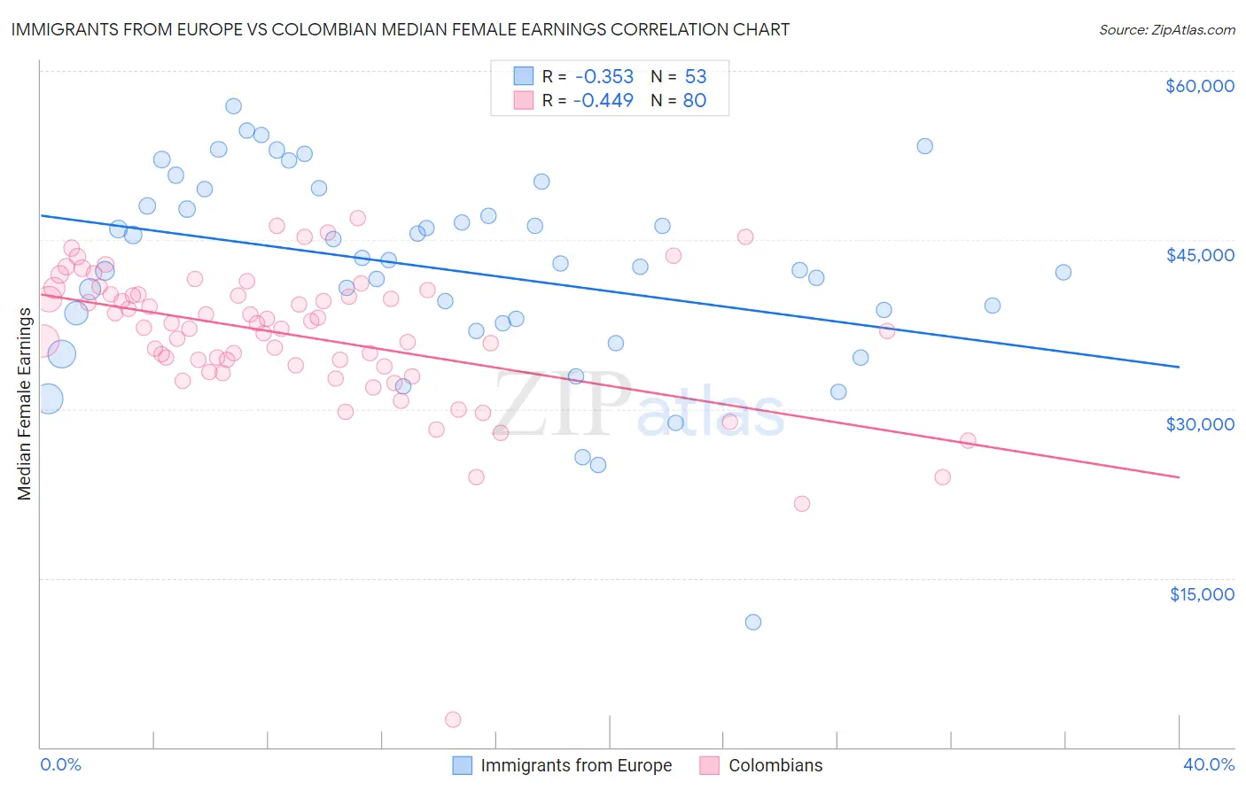Immigrants from Europe vs Colombian Median Female Earnings