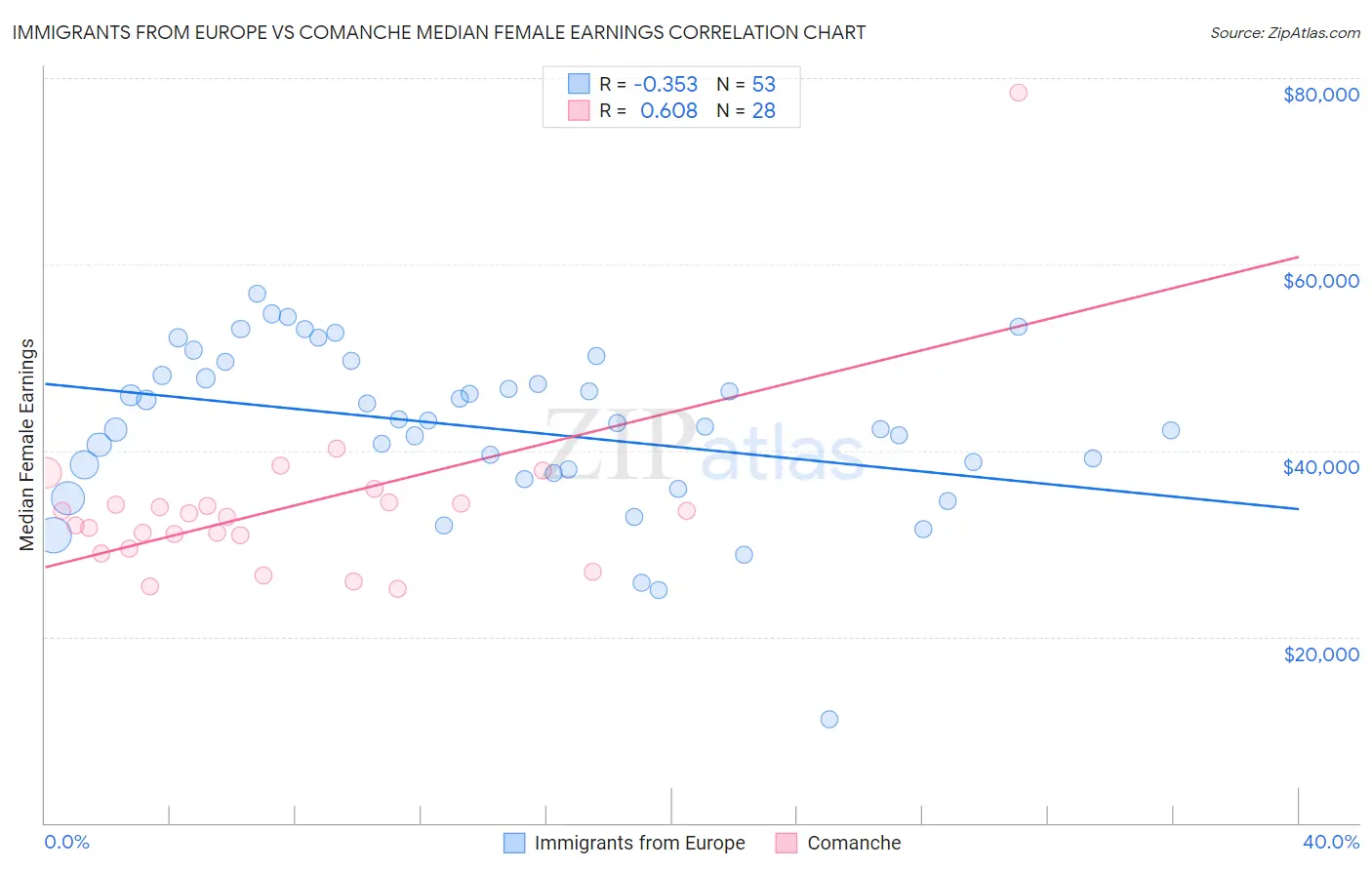 Immigrants from Europe vs Comanche Median Female Earnings
