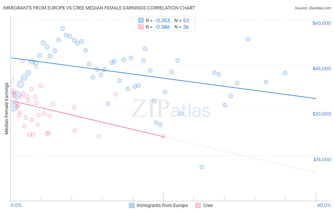 Immigrants from Europe vs Cree Median Female Earnings