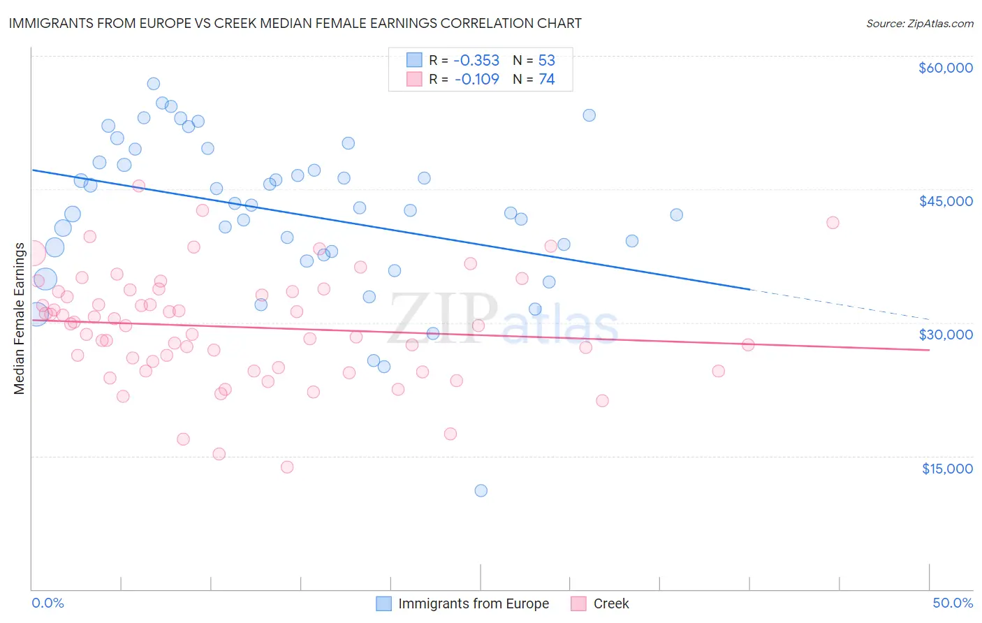 Immigrants from Europe vs Creek Median Female Earnings