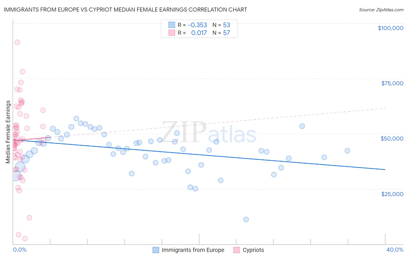 Immigrants from Europe vs Cypriot Median Female Earnings