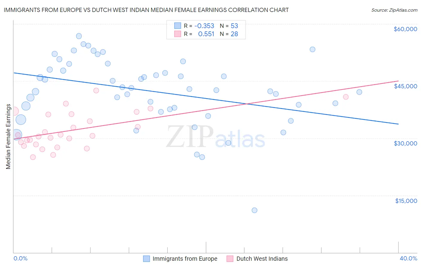 Immigrants from Europe vs Dutch West Indian Median Female Earnings