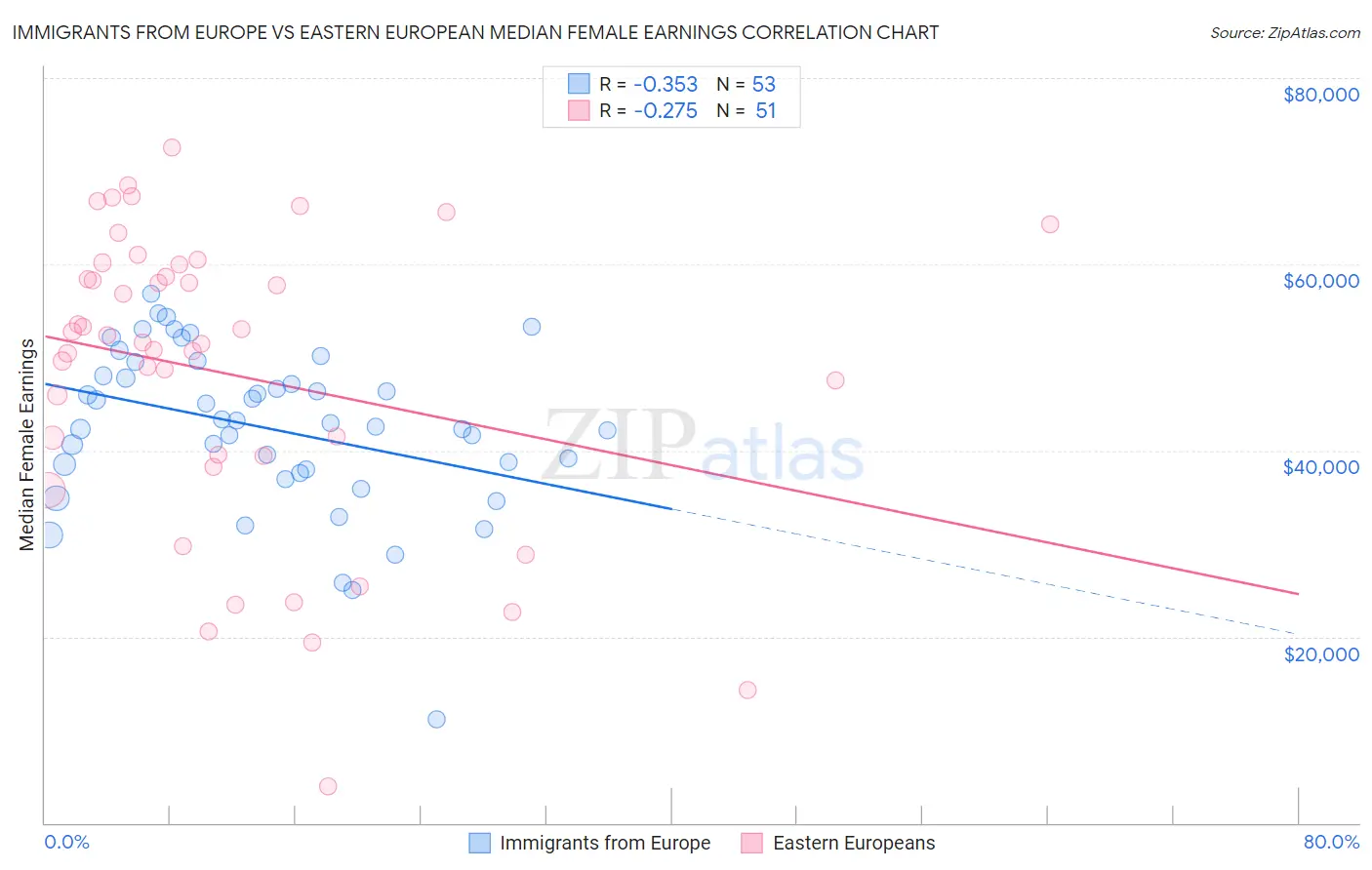Immigrants from Europe vs Eastern European Median Female Earnings