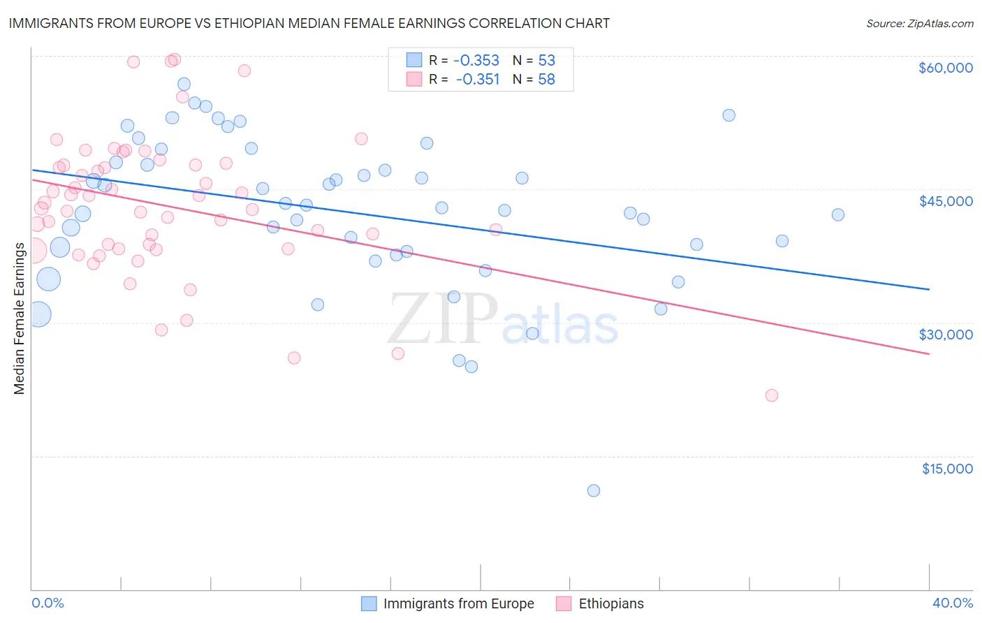 Immigrants from Europe vs Ethiopian Median Female Earnings