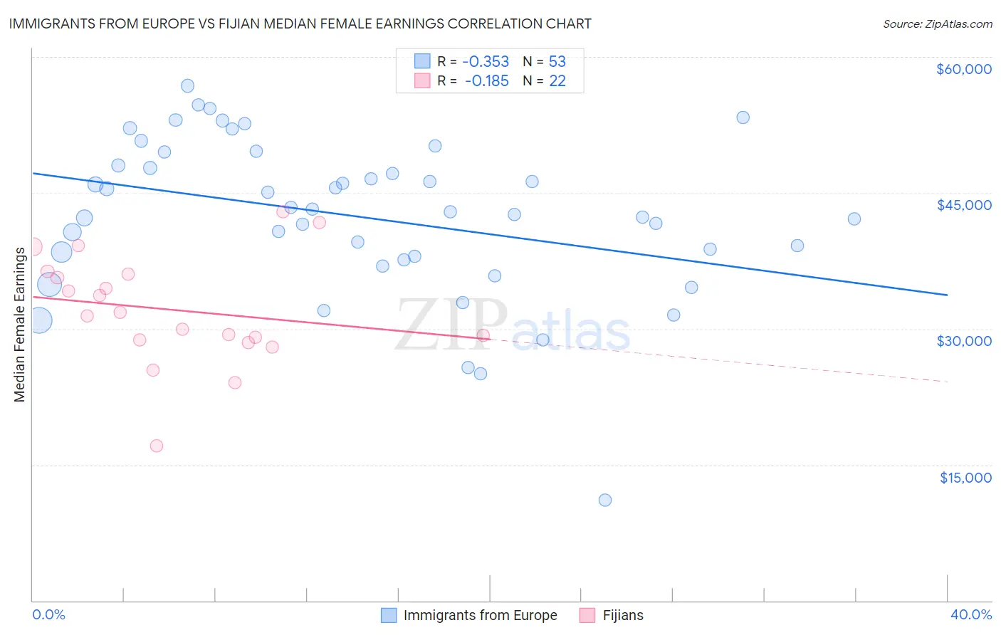 Immigrants from Europe vs Fijian Median Female Earnings