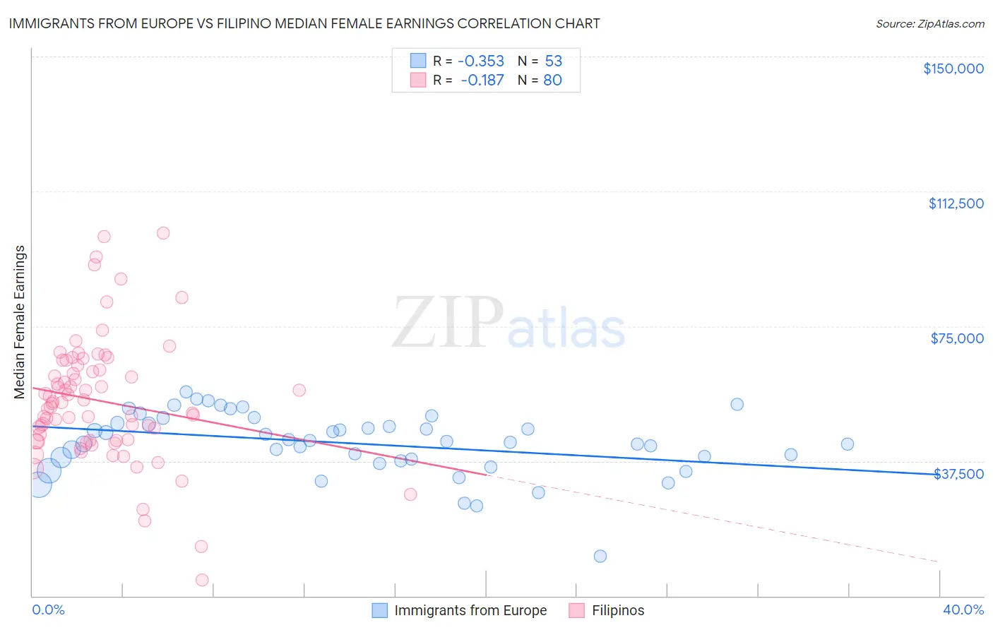 Immigrants from Europe vs Filipino Median Female Earnings