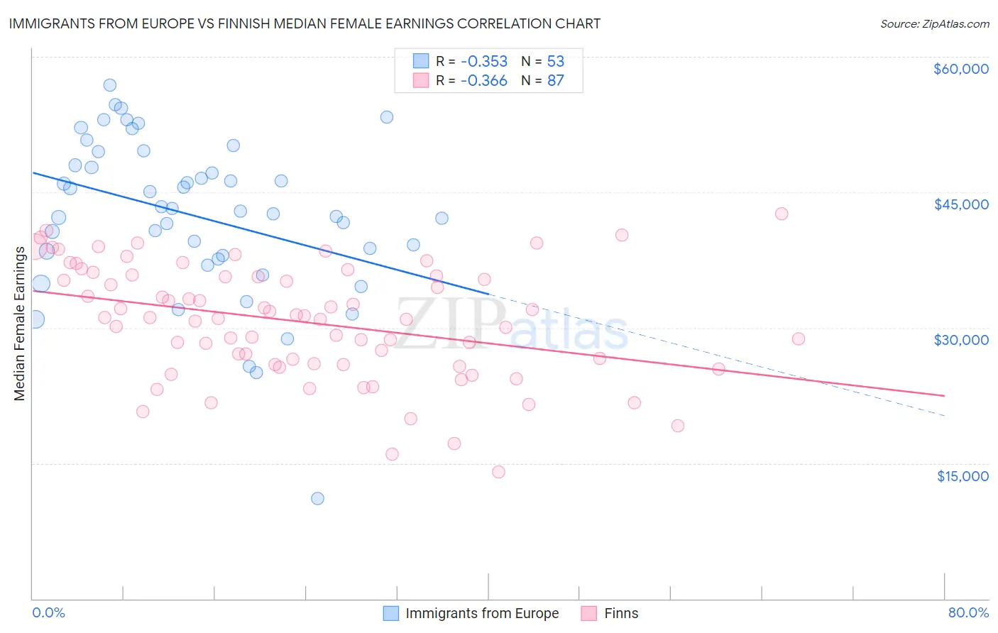 Immigrants from Europe vs Finnish Median Female Earnings