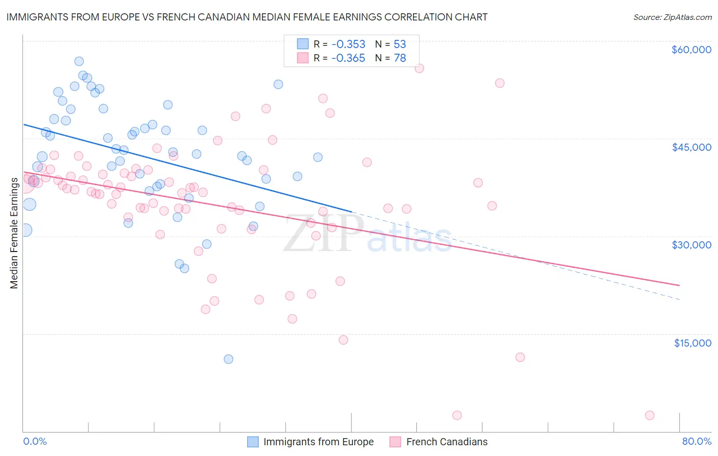 Immigrants from Europe vs French Canadian Median Female Earnings
