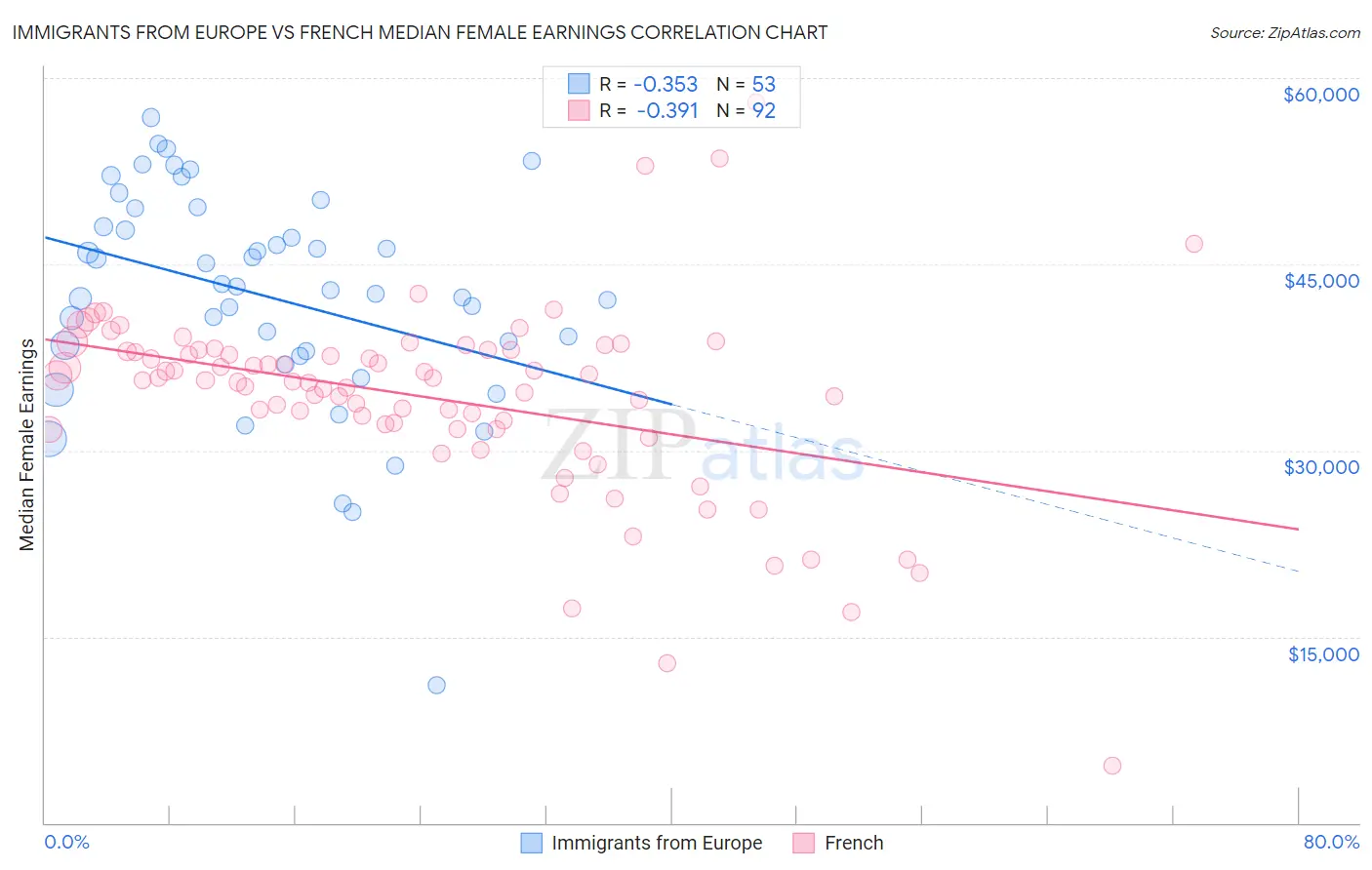 Immigrants from Europe vs French Median Female Earnings