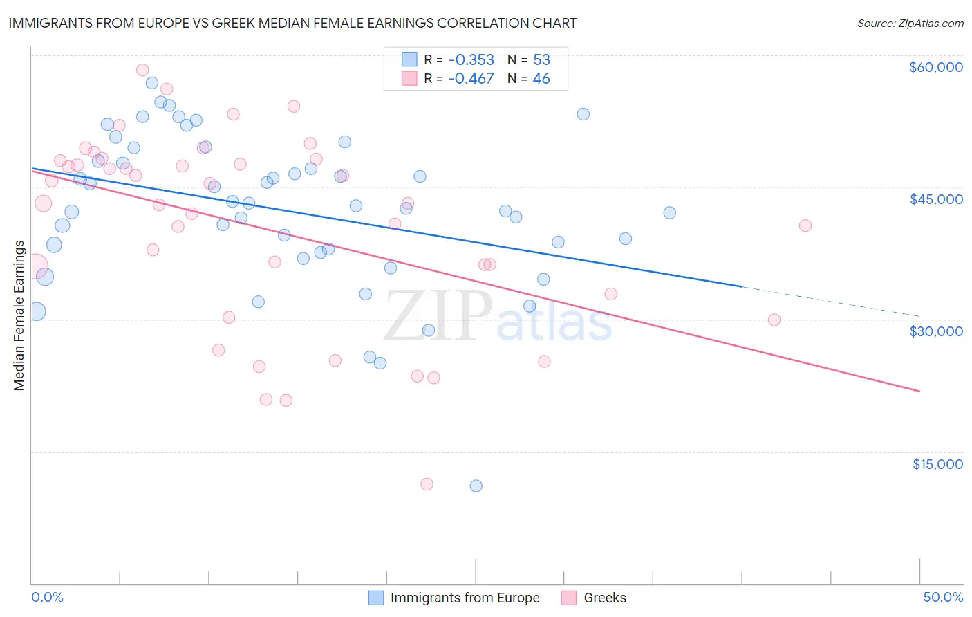 Immigrants from Europe vs Greek Median Female Earnings