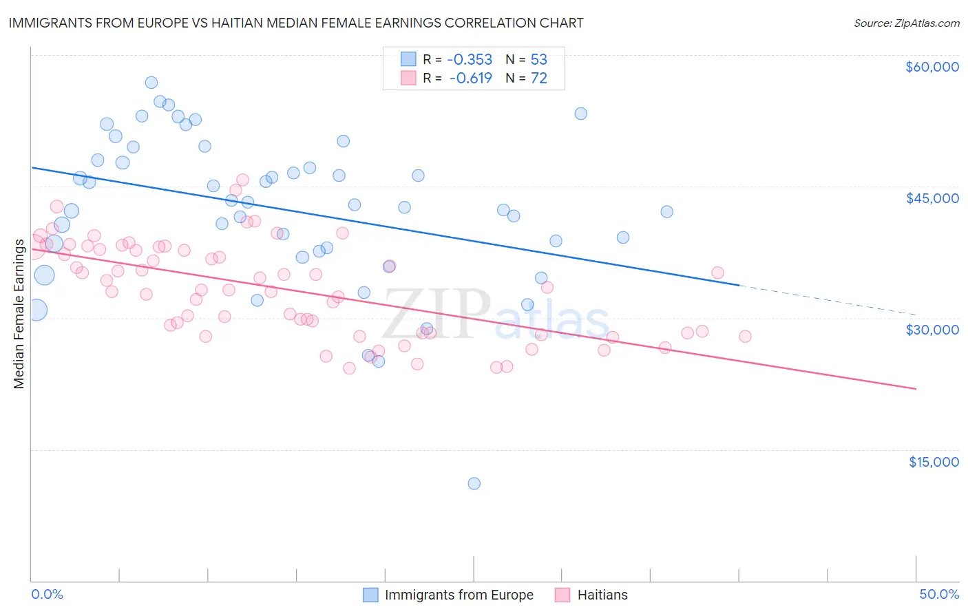 Immigrants from Europe vs Haitian Median Female Earnings