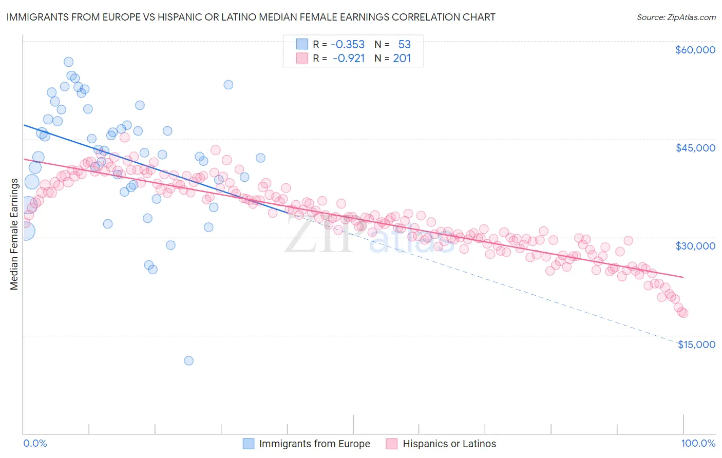 Immigrants from Europe vs Hispanic or Latino Median Female Earnings