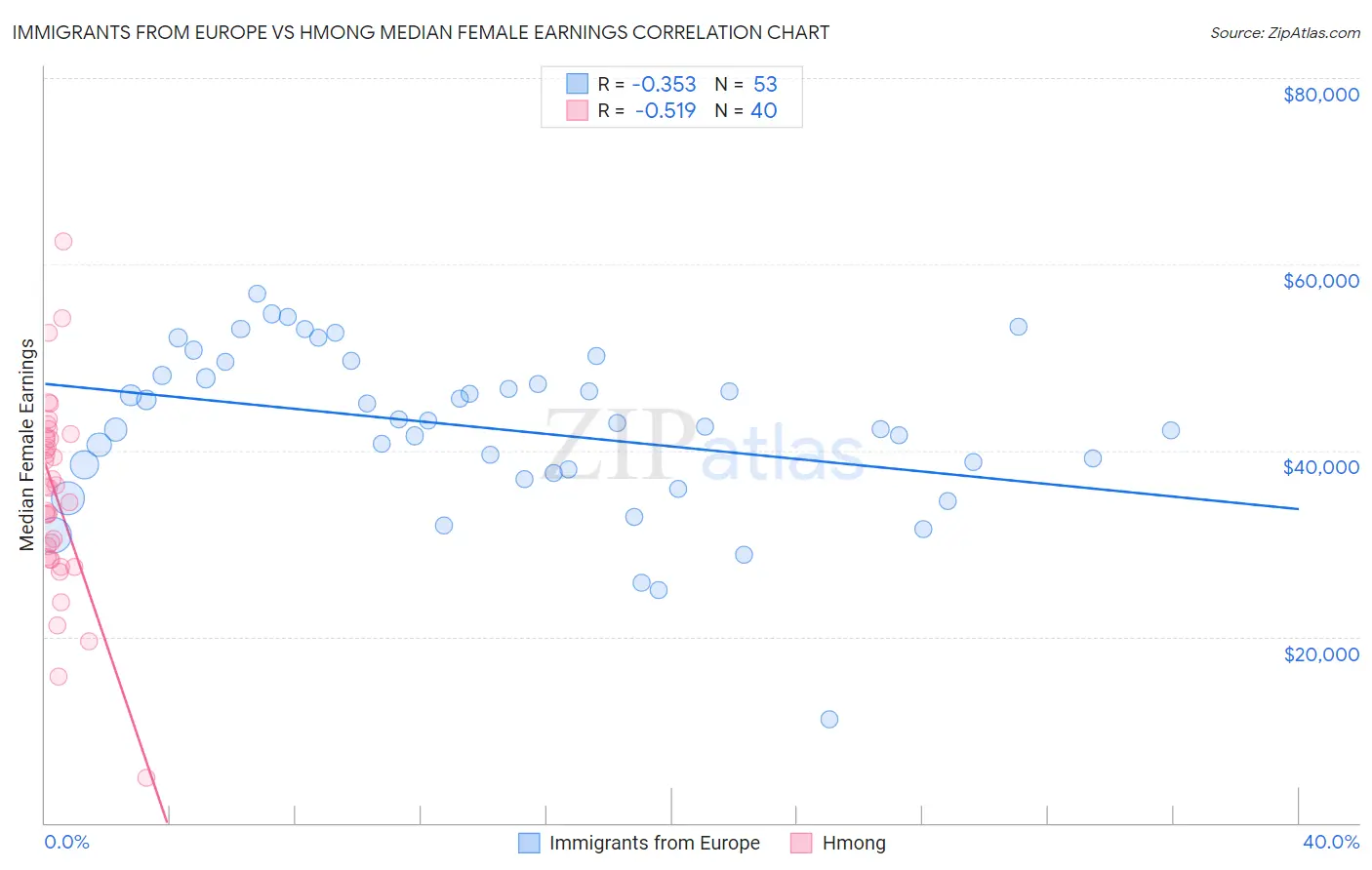 Immigrants from Europe vs Hmong Median Female Earnings