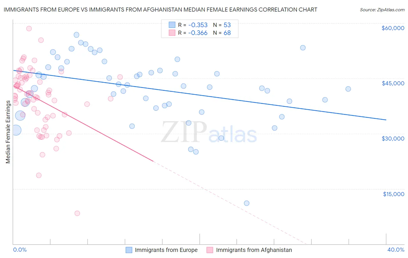 Immigrants from Europe vs Immigrants from Afghanistan Median Female Earnings
