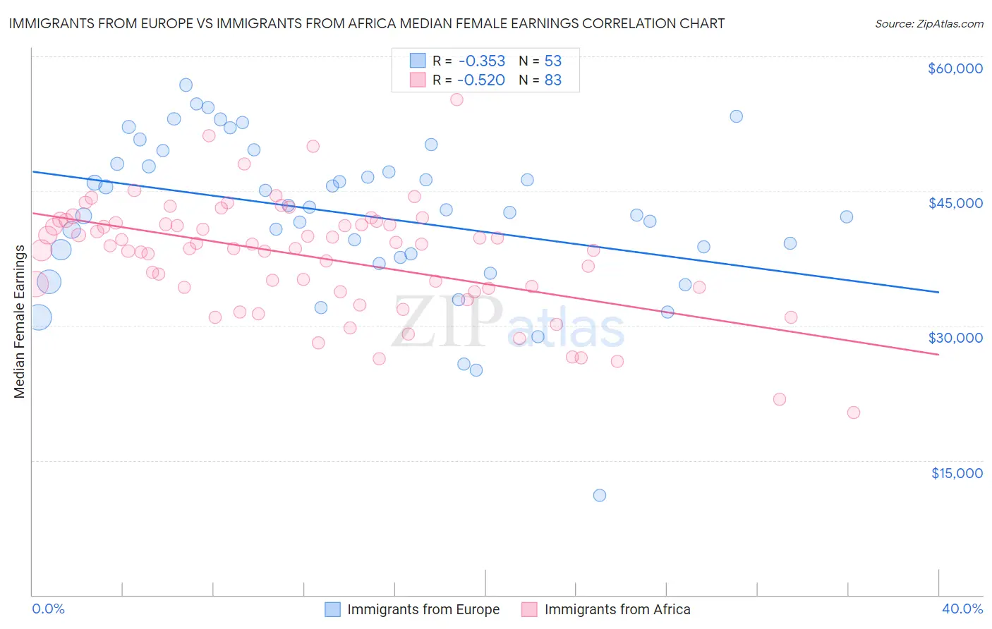 Immigrants from Europe vs Immigrants from Africa Median Female Earnings