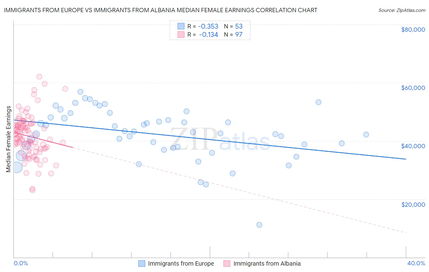 Immigrants from Europe vs Immigrants from Albania Median Female Earnings