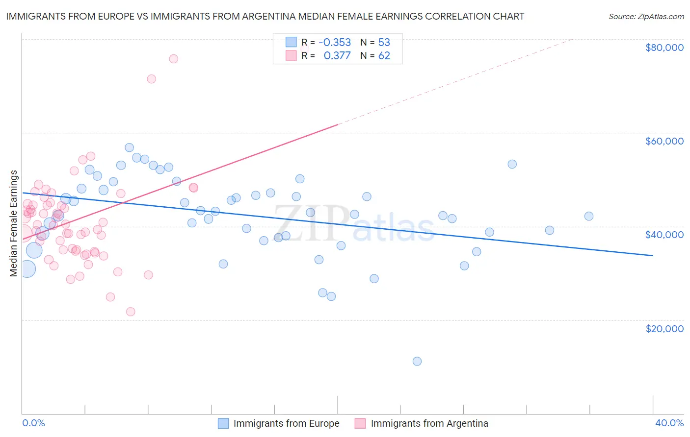 Immigrants from Europe vs Immigrants from Argentina Median Female Earnings