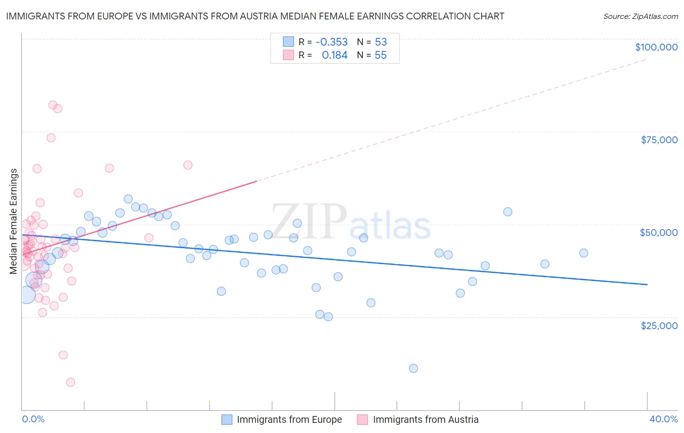 Immigrants from Europe vs Immigrants from Austria Median Female Earnings