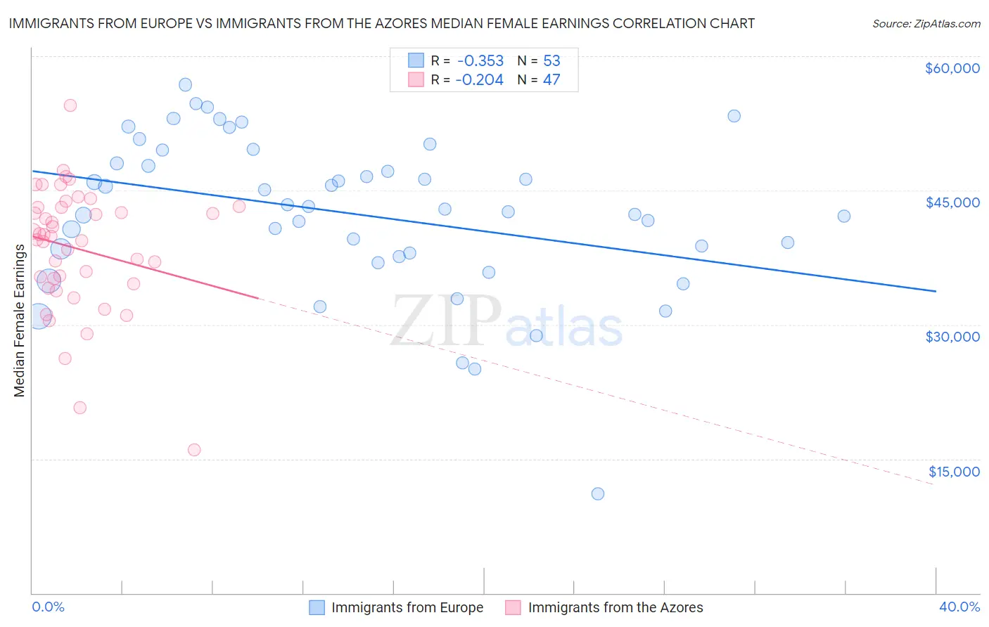 Immigrants from Europe vs Immigrants from the Azores Median Female Earnings