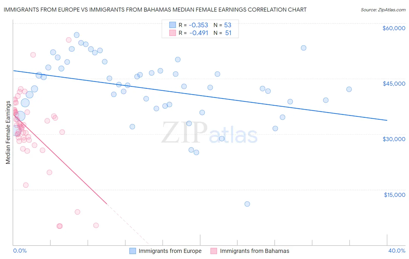 Immigrants from Europe vs Immigrants from Bahamas Median Female Earnings