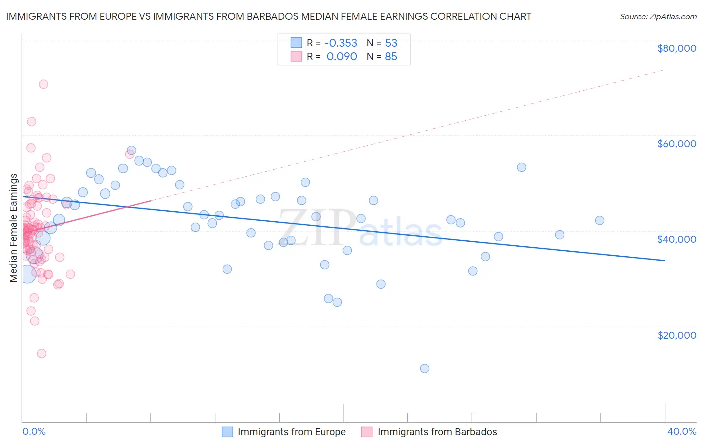 Immigrants from Europe vs Immigrants from Barbados Median Female Earnings