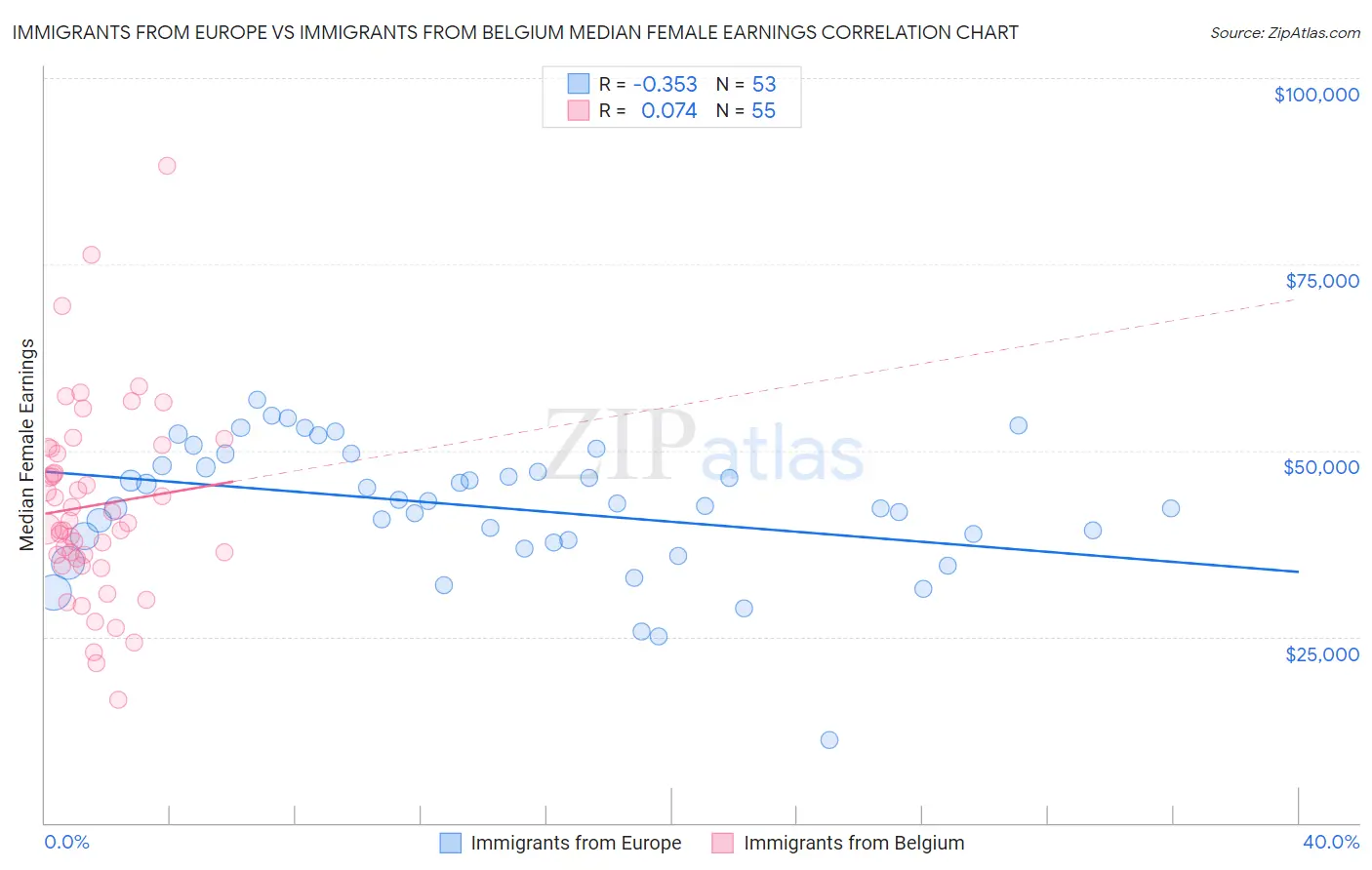 Immigrants from Europe vs Immigrants from Belgium Median Female Earnings
