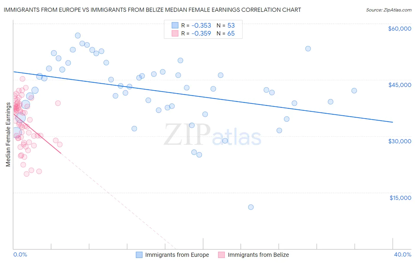 Immigrants from Europe vs Immigrants from Belize Median Female Earnings