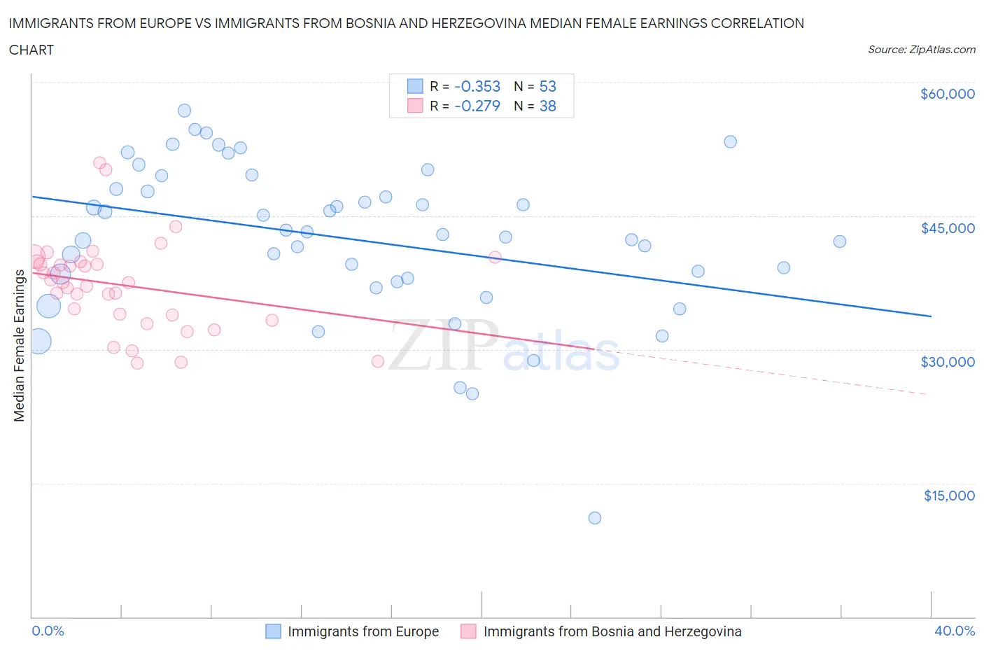 Immigrants from Europe vs Immigrants from Bosnia and Herzegovina Median Female Earnings