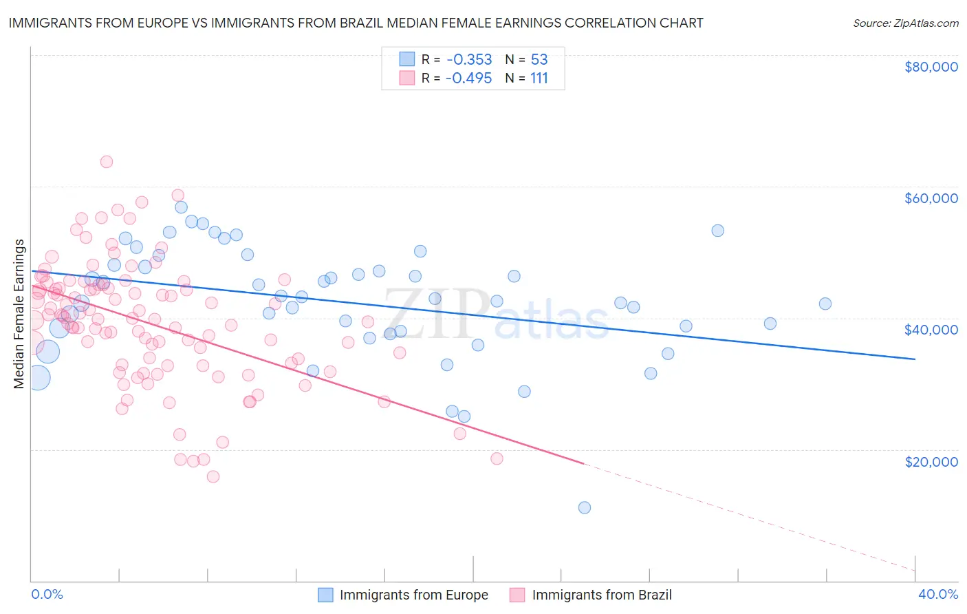 Immigrants from Europe vs Immigrants from Brazil Median Female Earnings