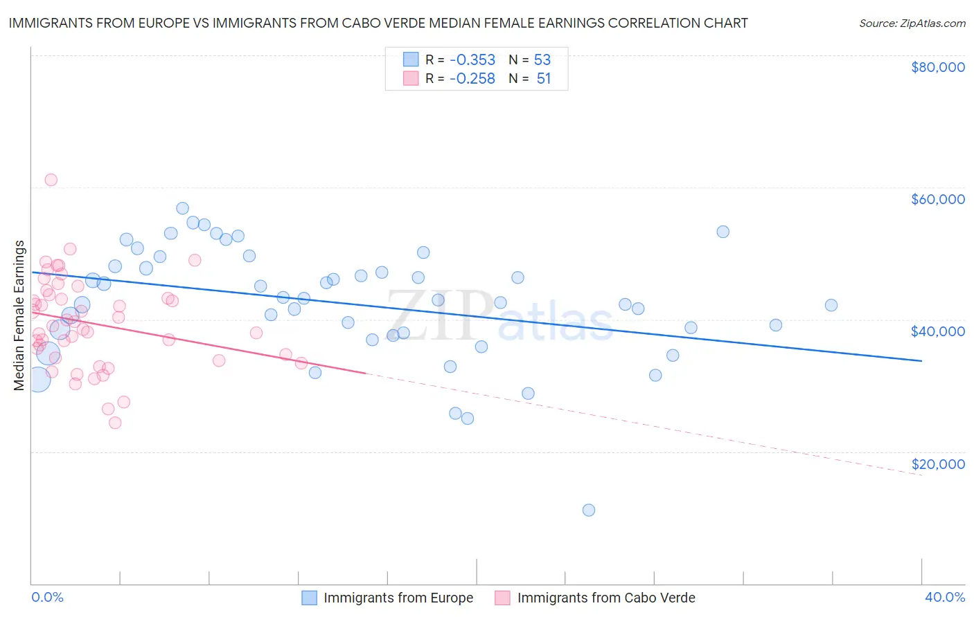 Immigrants from Europe vs Immigrants from Cabo Verde Median Female Earnings