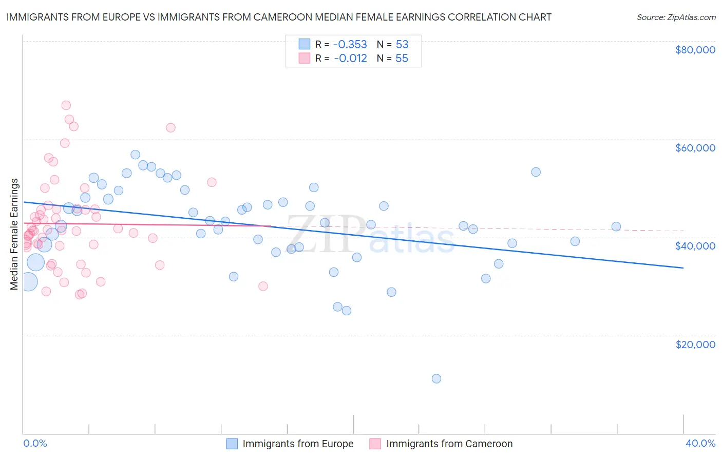 Immigrants from Europe vs Immigrants from Cameroon Median Female Earnings