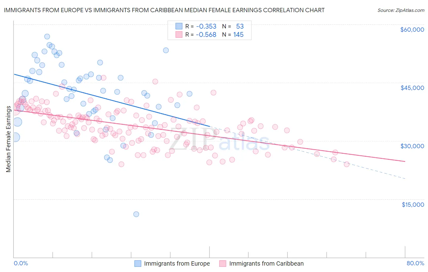 Immigrants from Europe vs Immigrants from Caribbean Median Female Earnings